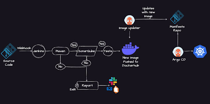 setup cicd with all the best practices and security considerations