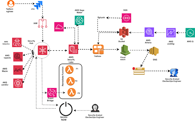 set up devops pipelines and automate cloud deployments