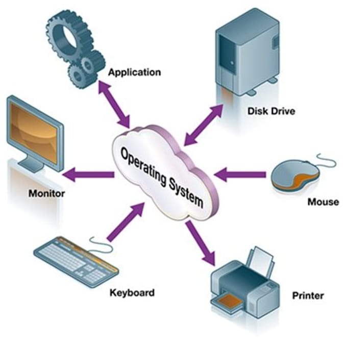 handle operating system tasks