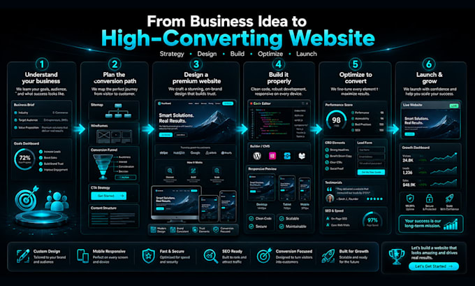 build a high converting custom website for your business