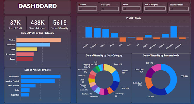 Create power bi dashboards and data visualizations