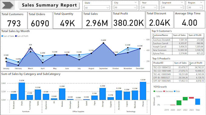 Write optimized sql queries and create dynamic power bi dashboards by ...