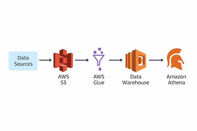 Build and optimize aws data pipelines for your business by Dattasai ...