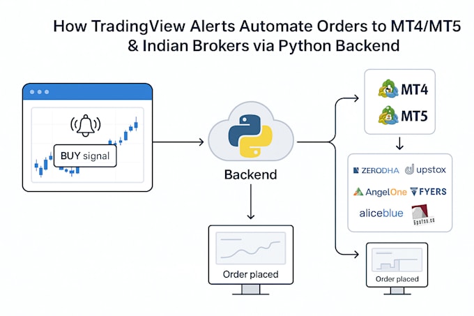 do automation from trading view to mt4 mt5 or any indian broker or ninja trader