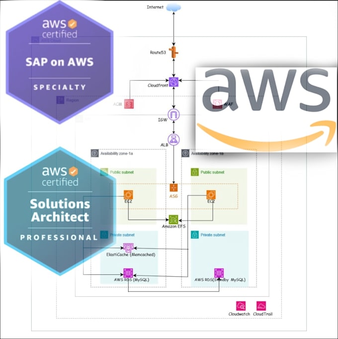 be your AWS solutions architect , devops consultant