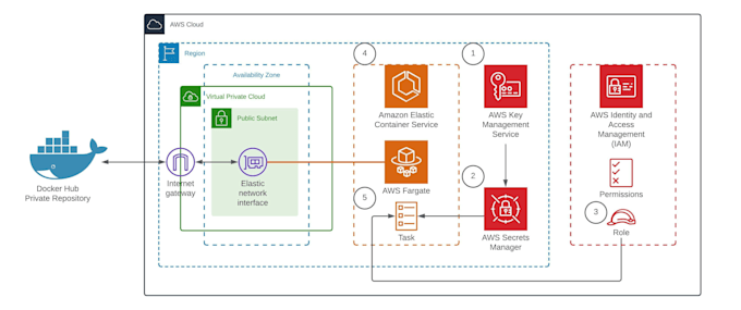 be your docker, kubernetes, jenkins cicd, AWS devops engineer