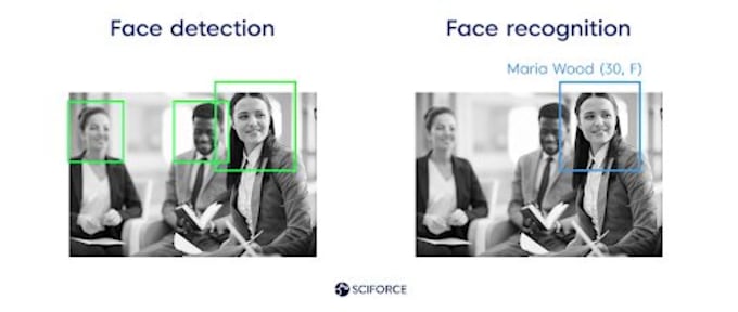 perform image classification, face or eye detection and recognition