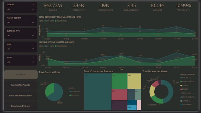 Do data visualization with power bi by Mertinan | Fiverr