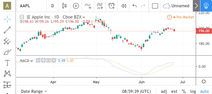 Code and modify any indicator or strategy in pinescript for tradingview ...