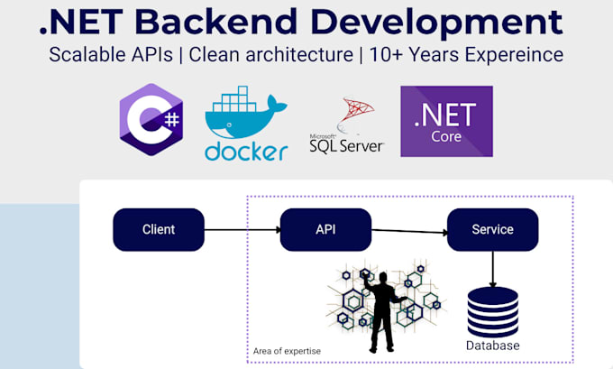 develop scalable and maintainable backend systems in dotnet