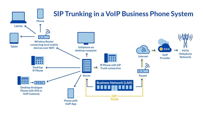 setup sip trunk did number phone system voip call center otp