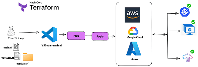 setup AWS, azure, gcp infra using terraform iac
