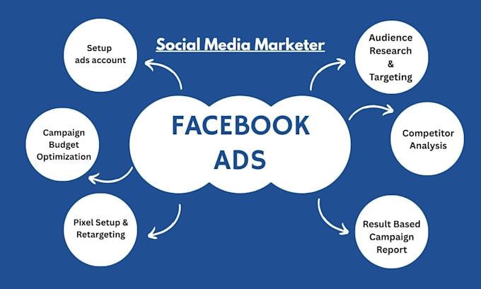 setup and manage targeted ads campaign for your business