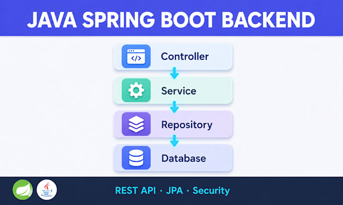 develop your java spring boot backend, rest API and microservicees