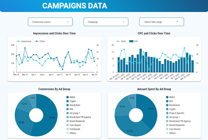 be your expert for looker studio dashboard and data visualization