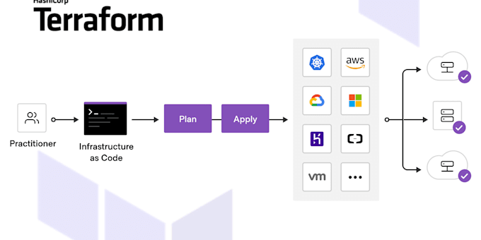 write terraform code to automate your AWS infrastructure