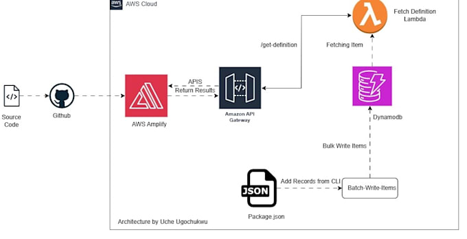 be your remote aws cloud admin and support engineer