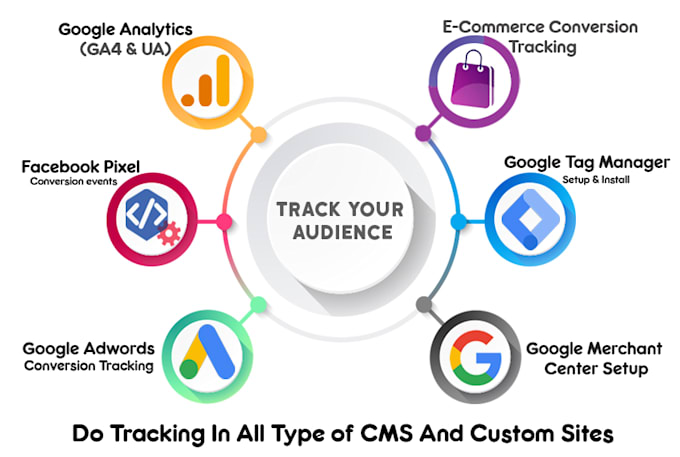 setup analytics 4, google ads with ecommerce conversion tracking via tag manager