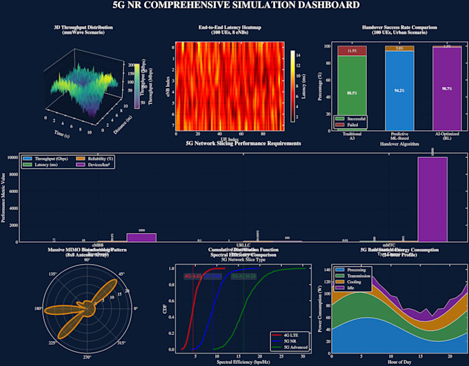 develop and analyze custom ns3 simulations for 5g, iot, vanet