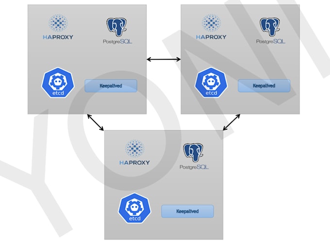 Help you set up a high availability postgresql cluster by Yoniys | Fiverr