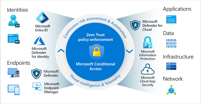 secure your microsoft 365 with mfa and conditional access
