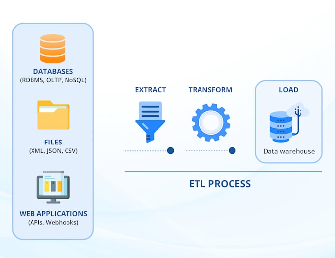 Build data engineering etl pipelines using python and sql by ...