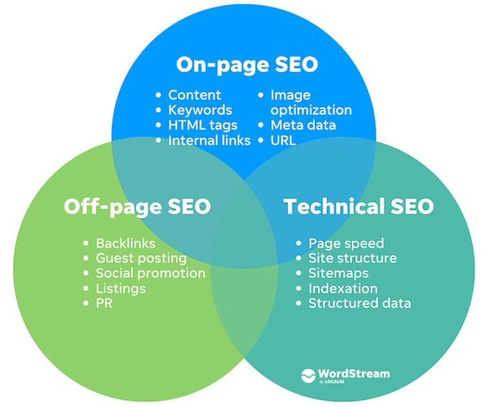 skyrocket wordpress SEO, website expert for onpage and technical optimiz