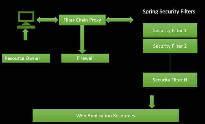 build a highly performance secure backend applications