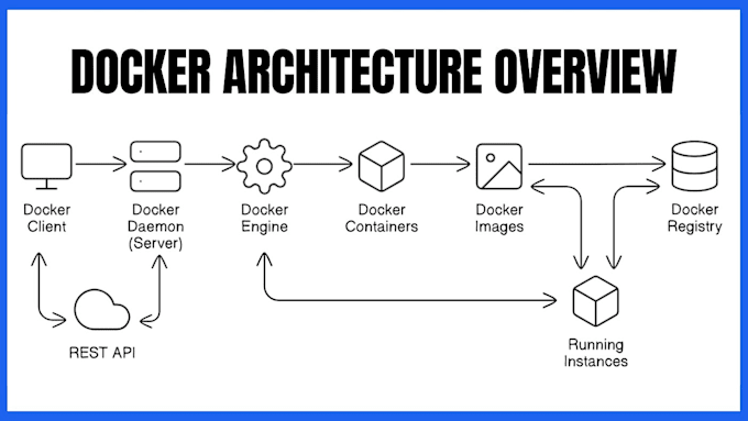 dockerize your application for development and production