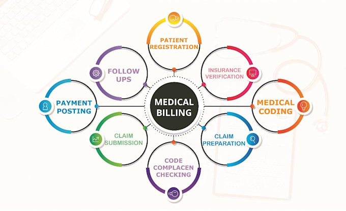 handle your medical billing, claim submissions and denial management profession