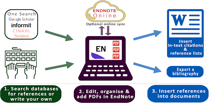 do citation and reference management by using endnote