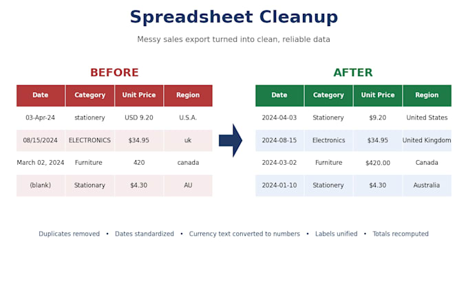 clean messy data and build an automated excel dashboard with power query