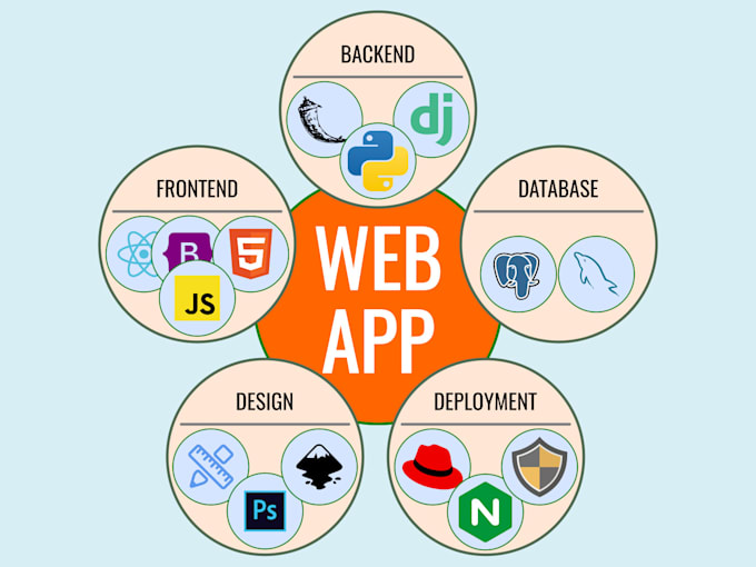 develop and deploy a full stack web application