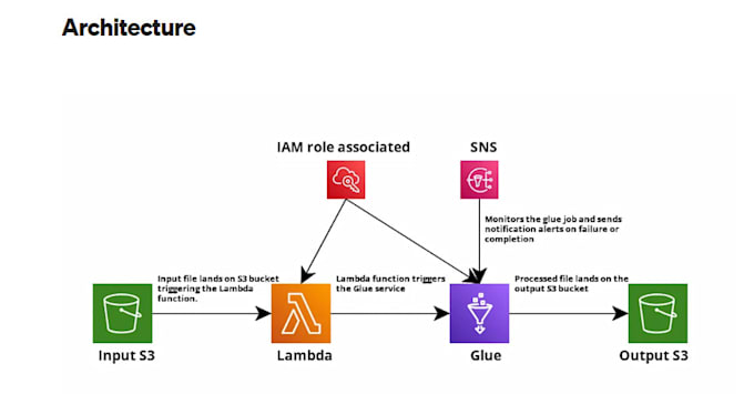 Develop etl data pipelines with talend, aws, and pyspark by Satanc96 ...
