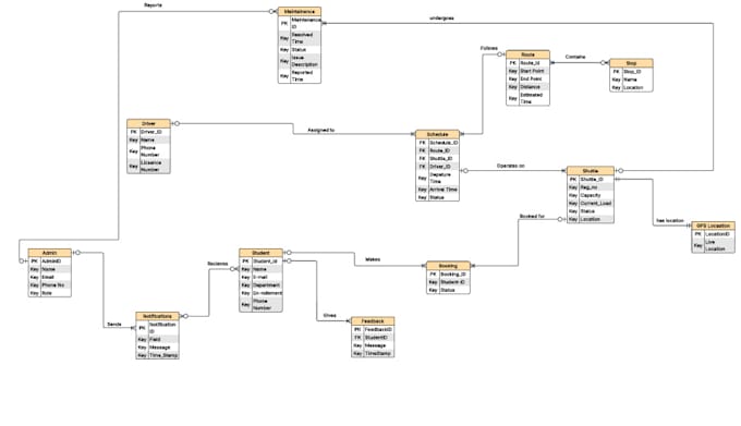 draw er diagrams for your database schema