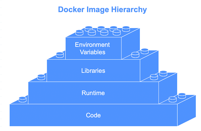 do all tasks related to the docker container