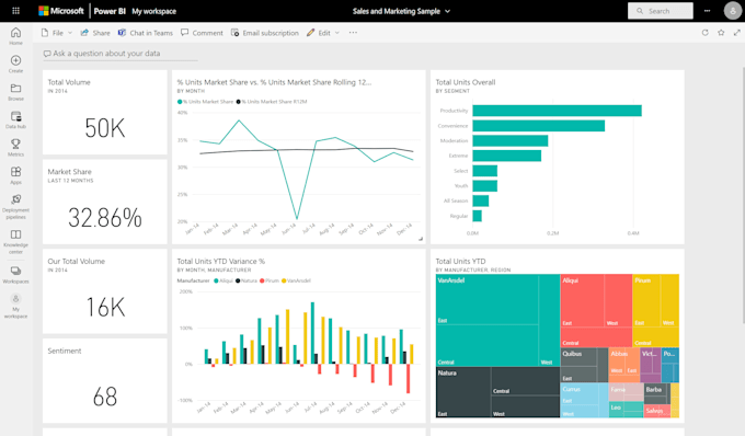 create professional power bi dashboards and reports