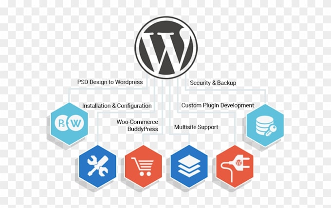 create a responsive wordpress website or blog