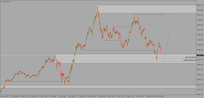 create professional forex trade breakdowns and market analysis