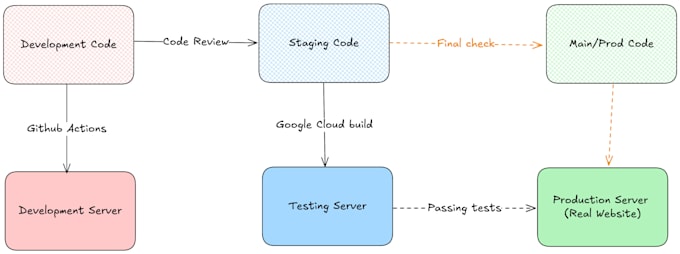 host anything, setup cicd, manage kubernetes, docker for you