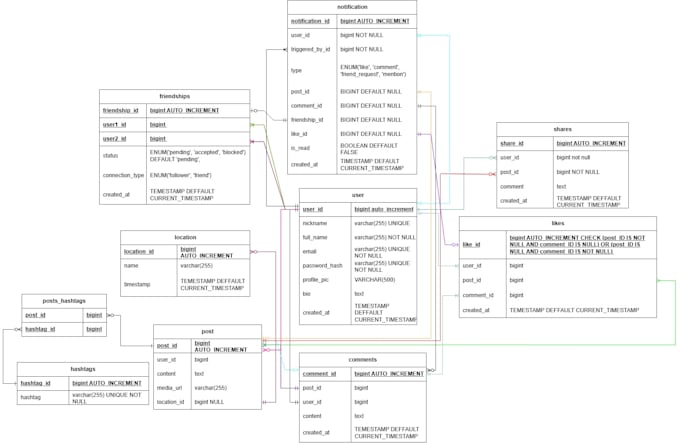 design and optimize a fast, scalable relational database
