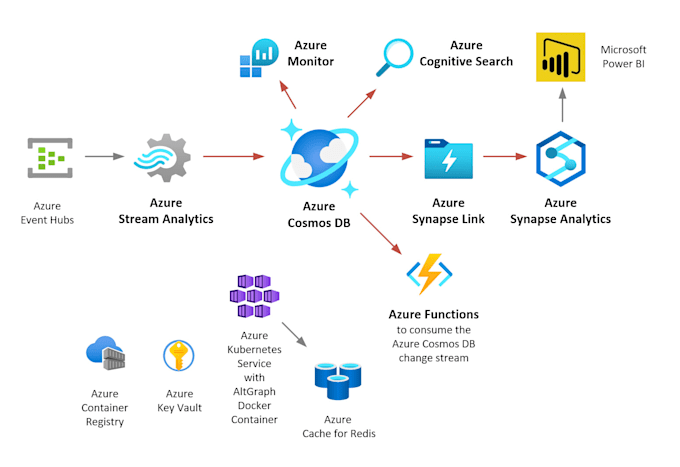database integrations and query analysis