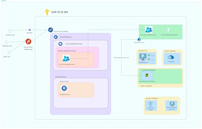 Deploy manage and secure your azure virtual desktop by Azurebhupendra ...