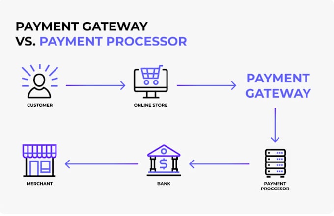 setup secure high risk payment processor, 2d, 3d payment gateway, crypto payout