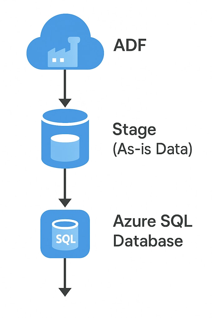 design and build a data warehouse using ssis and azure sql