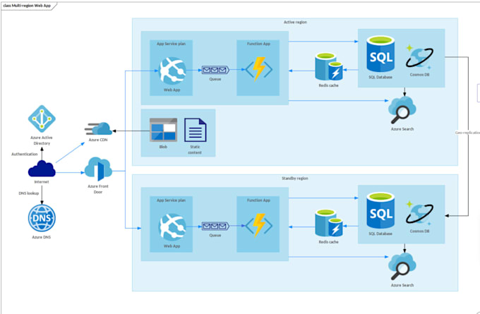 Design, optimize and secure your cloud infrastructure by Darsh ...