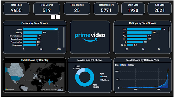 create power bi dashboards