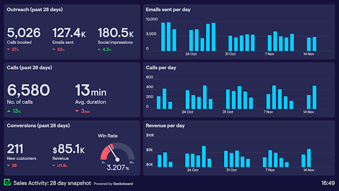 Do professional data analysis and visualization by Jashan311003 | Fiverr