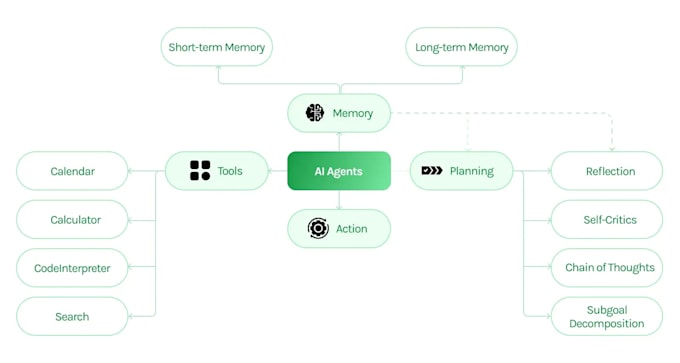build ai agents, automate workflows using python, langgraph, openai