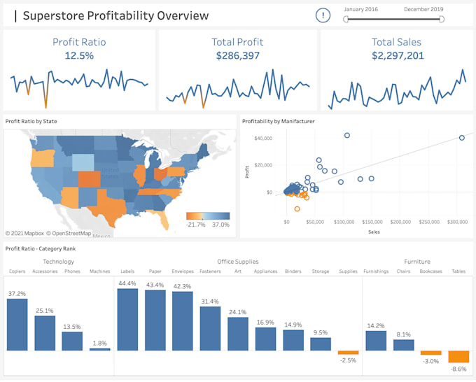 analyze data to deliver insights and dashboards